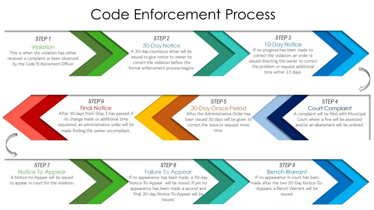 Code Enforcement Process
